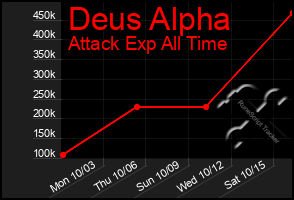 Total Graph of Deus Alpha