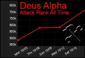 Total Graph of Deus Alpha