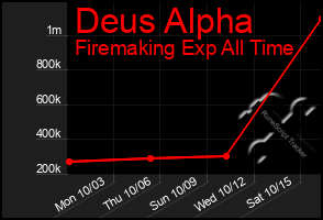 Total Graph of Deus Alpha