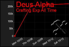 Total Graph of Deus Alpha