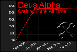 Total Graph of Deus Alpha