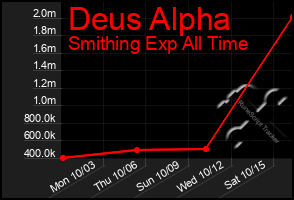 Total Graph of Deus Alpha