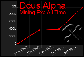 Total Graph of Deus Alpha