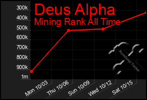 Total Graph of Deus Alpha