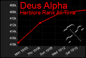 Total Graph of Deus Alpha