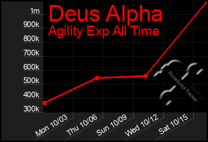 Total Graph of Deus Alpha