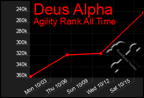 Total Graph of Deus Alpha