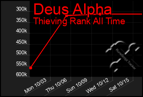 Total Graph of Deus Alpha