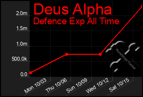 Total Graph of Deus Alpha