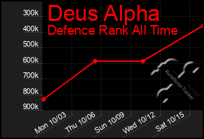 Total Graph of Deus Alpha