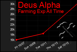 Total Graph of Deus Alpha