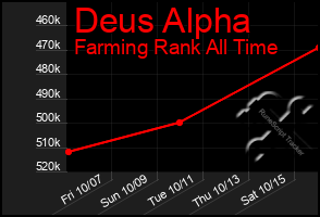 Total Graph of Deus Alpha