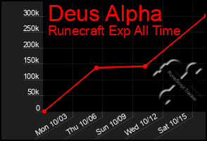 Total Graph of Deus Alpha