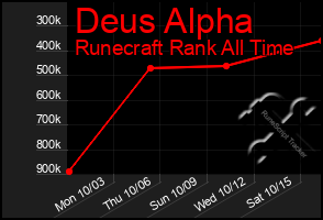 Total Graph of Deus Alpha