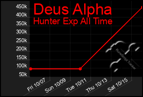 Total Graph of Deus Alpha