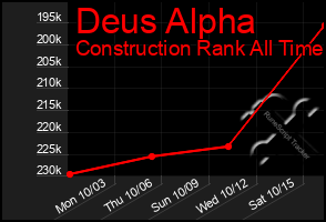 Total Graph of Deus Alpha