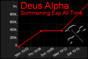 Total Graph of Deus Alpha