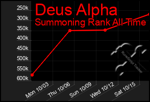 Total Graph of Deus Alpha