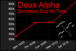 Total Graph of Deus Alpha