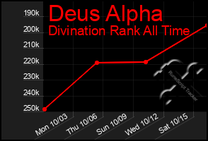 Total Graph of Deus Alpha