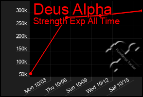 Total Graph of Deus Alpha