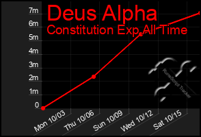 Total Graph of Deus Alpha