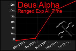 Total Graph of Deus Alpha