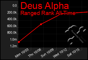 Total Graph of Deus Alpha