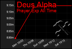 Total Graph of Deus Alpha