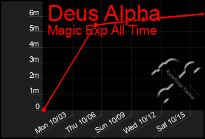 Total Graph of Deus Alpha