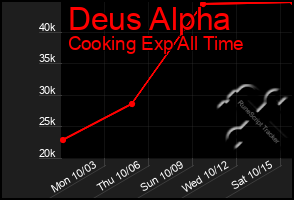 Total Graph of Deus Alpha