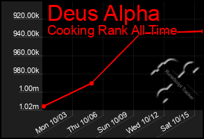 Total Graph of Deus Alpha