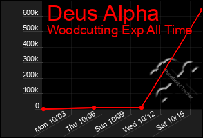 Total Graph of Deus Alpha