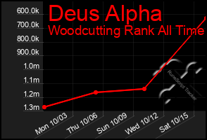 Total Graph of Deus Alpha