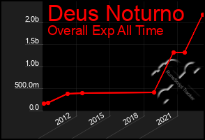 Total Graph of Deus Noturno