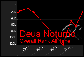 Total Graph of Deus Noturno