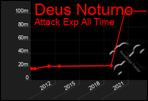 Total Graph of Deus Noturno