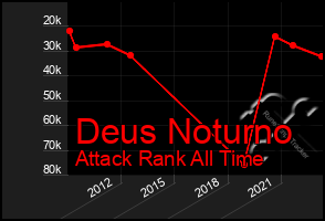 Total Graph of Deus Noturno