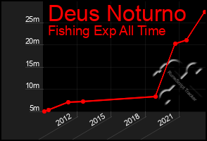 Total Graph of Deus Noturno