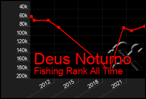 Total Graph of Deus Noturno