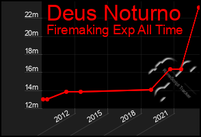 Total Graph of Deus Noturno