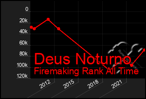 Total Graph of Deus Noturno