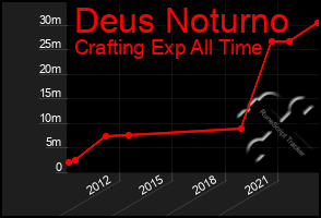 Total Graph of Deus Noturno