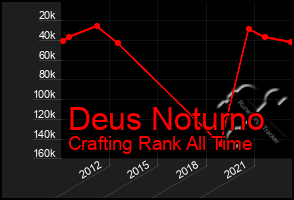 Total Graph of Deus Noturno