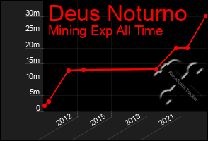 Total Graph of Deus Noturno