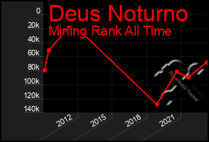 Total Graph of Deus Noturno