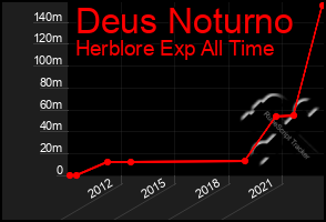 Total Graph of Deus Noturno