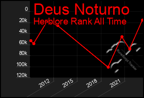 Total Graph of Deus Noturno