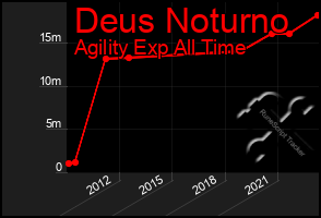 Total Graph of Deus Noturno