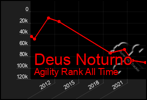 Total Graph of Deus Noturno